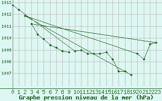 Courbe de la pression atmosphrique pour Lige Bierset (Be)