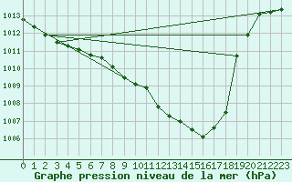 Courbe de la pression atmosphrique pour Mattsee