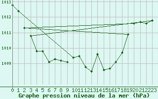 Courbe de la pression atmosphrique pour Cap Corse (2B)