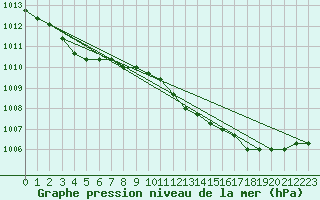 Courbe de la pression atmosphrique pour Boulaide (Lux)