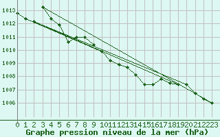 Courbe de la pression atmosphrique pour Alfeld