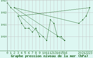 Courbe de la pression atmosphrique pour Plussin (42)