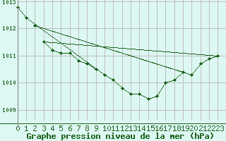 Courbe de la pression atmosphrique pour Finner