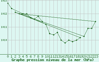 Courbe de la pression atmosphrique pour Hoogeveen Aws