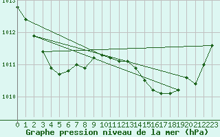 Courbe de la pression atmosphrique pour Les Pennes-Mirabeau (13)