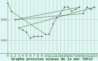 Courbe de la pression atmosphrique pour Greifswalder Oie