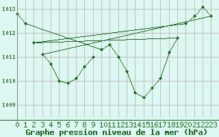 Courbe de la pression atmosphrique pour Lugo / Rozas