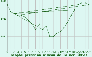 Courbe de la pression atmosphrique pour Reutte