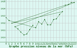 Courbe de la pression atmosphrique pour Berus