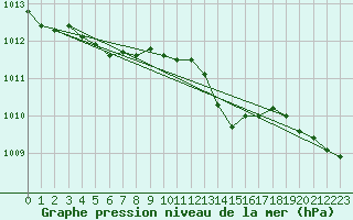 Courbe de la pression atmosphrique pour Fruholmen Fyr