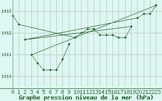 Courbe de la pression atmosphrique pour Hyres (83)