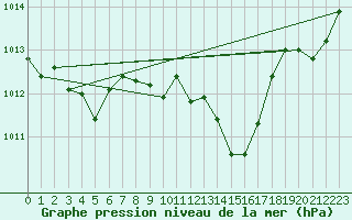 Courbe de la pression atmosphrique pour Nuerburg-Barweiler