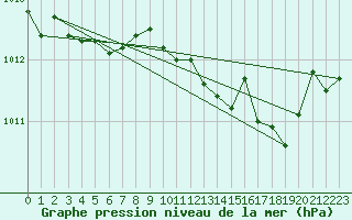 Courbe de la pression atmosphrique pour Herserange (54)