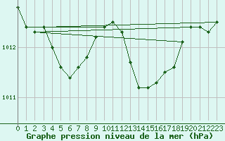 Courbe de la pression atmosphrique pour Alistro (2B)