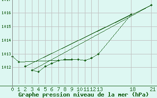 Courbe de la pression atmosphrique pour Victoria