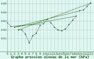 Courbe de la pression atmosphrique pour Le Luc - Cannet des Maures (83)