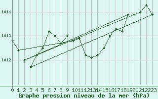Courbe de la pression atmosphrique pour Akakoca