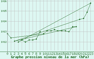 Courbe de la pression atmosphrique pour Le Mesnil-Esnard (76)