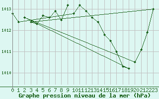 Courbe de la pression atmosphrique pour Anse (69)