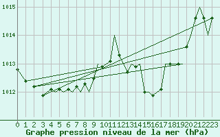 Courbe de la pression atmosphrique pour Menorca / Mahon