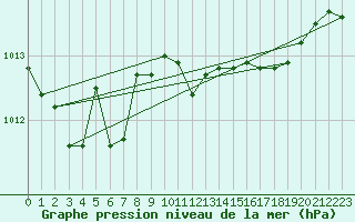 Courbe de la pression atmosphrique pour Wiesenburg