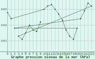 Courbe de la pression atmosphrique pour Mlaga, Puerto