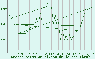 Courbe de la pression atmosphrique pour Gibraltar (UK)