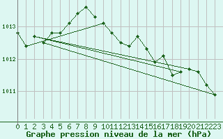Courbe de la pression atmosphrique pour Charlwood