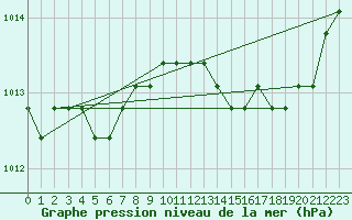 Courbe de la pression atmosphrique pour Nostang (56)