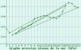 Courbe de la pression atmosphrique pour Vigna Di Valle