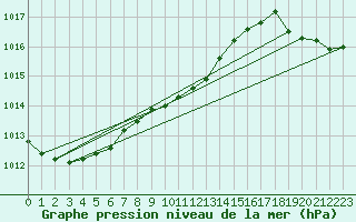 Courbe de la pression atmosphrique pour P. Meadows Coastal Station