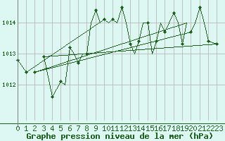 Courbe de la pression atmosphrique pour Reus (Esp)
