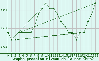 Courbe de la pression atmosphrique pour Avila - La Colilla (Esp)