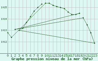 Courbe de la pression atmosphrique pour Geisenheim