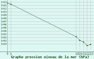 Courbe de la pression atmosphrique pour Boulaide (Lux)