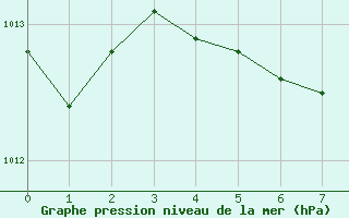 Courbe de la pression atmosphrique pour Puebla de Don Rodrigo