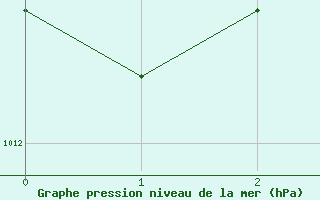 Courbe de la pression atmosphrique pour Puebla de Don Rodrigo