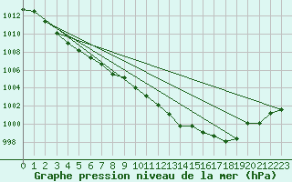 Courbe de la pression atmosphrique pour Buzenol (Be)