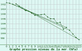 Courbe de la pression atmosphrique pour Anglars St-Flix(12)