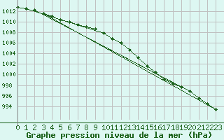 Courbe de la pression atmosphrique pour Le Mesnil-Esnard (76)