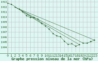 Courbe de la pression atmosphrique pour West Freugh