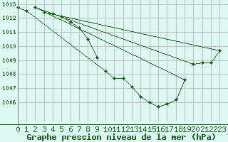 Courbe de la pression atmosphrique pour Delemont