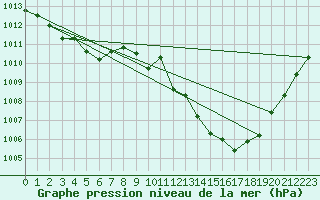 Courbe de la pression atmosphrique pour Muret (31)