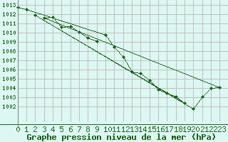 Courbe de la pression atmosphrique pour Bailleul-Le-Soc (60)