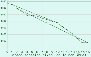 Courbe de la pression atmosphrique pour Ferrara