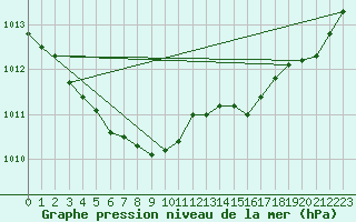 Courbe de la pression atmosphrique pour La Lande-sur-Eure (61)