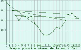 Courbe de la pression atmosphrique pour Luedenscheid