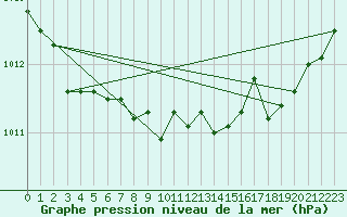 Courbe de la pression atmosphrique pour Vaeroy Heliport