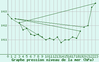 Courbe de la pression atmosphrique pour Lignerolles (03)