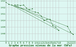 Courbe de la pression atmosphrique pour Gaardsjoe